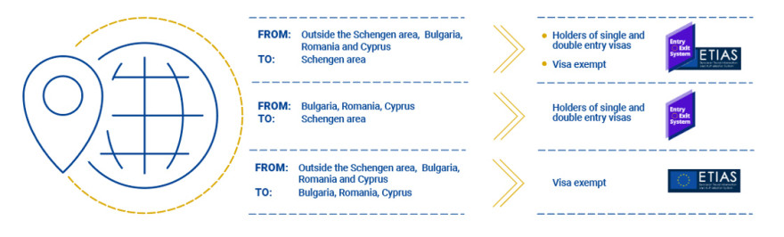 Itineraries impacted by EES and ETIAS