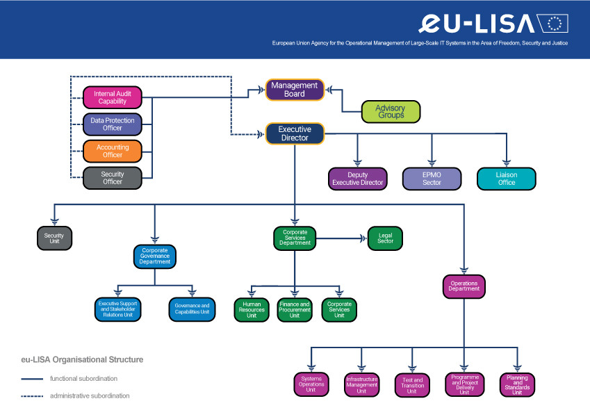 Organisational Structure